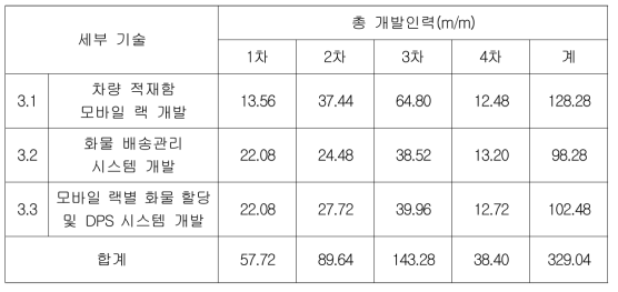 중점분야 3의 연구 인력 투입계획(m/m)