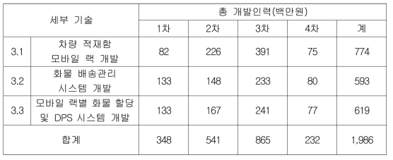 중점분야 3의 연구 인력에 대한 비용 계획(백만원)