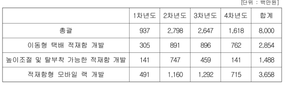 과제의 정부 출연금 소요 예산