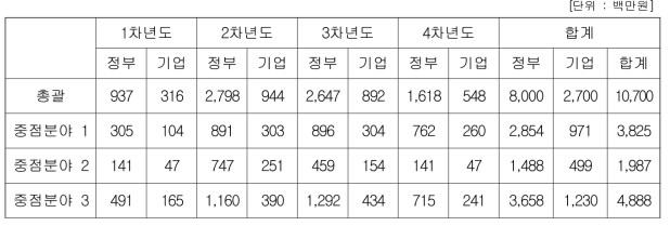 과제의 총괄 소요예산(정부예산 + 민간부담금)