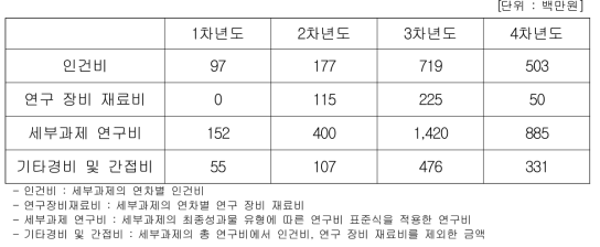 중점 추진분야 1의 총 소요예산