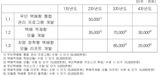 중점 추진분야 1의 시작품 제작비 내역