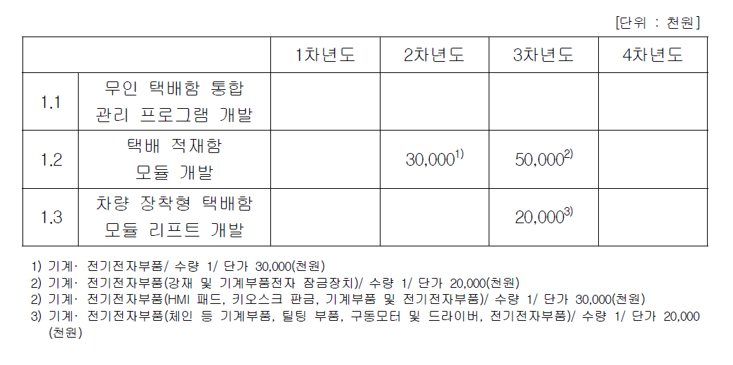 중점 추진분야 1의 연구 재료비 내역