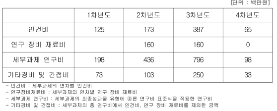 중점 추진분야 2의 총 소요예산