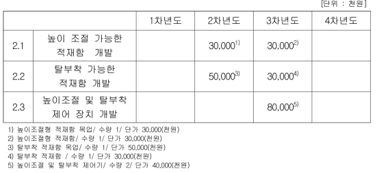 중점 추진분야 2의 시작품 제작비 내역