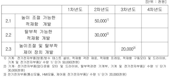 중점 추진분야 2의 연구 재료비 내역