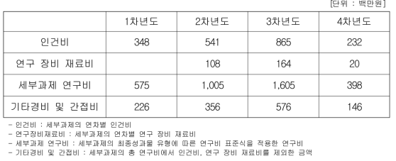 중점 추진분야 3의 총 소요 예산