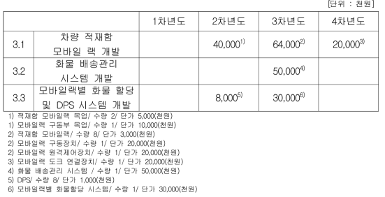 중점 추진분야 3의 시작품 제작비 내역