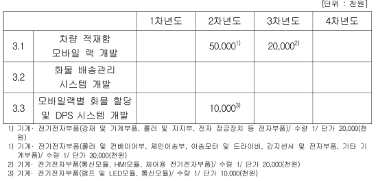 중점 추진분야 3의 연구 재료비 내역