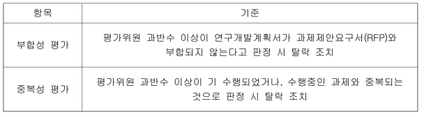 부합성 및 중복성 평가