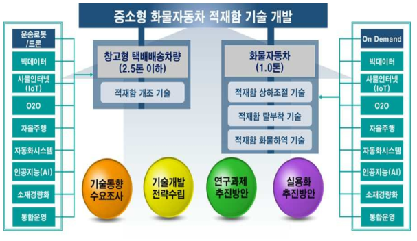 연구 개발 목표