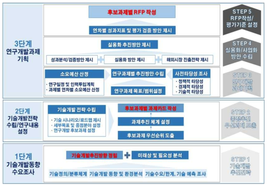 연구 추진 계획