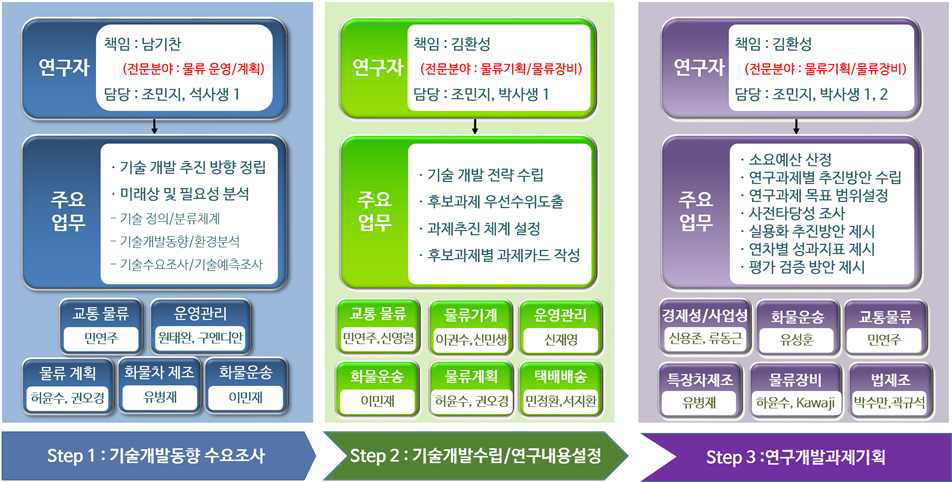 연구 수행 체계