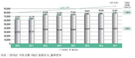 2010년~2017년도 육상운송 규모 추이 및 전망