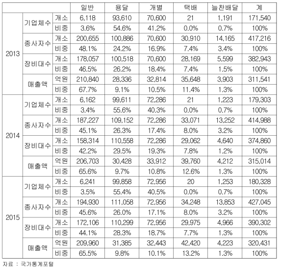 최근 3년간 국내 육상운송 현황