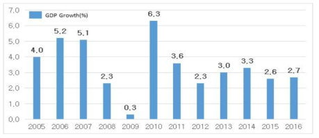 우리나라 GDP 성장률 추이