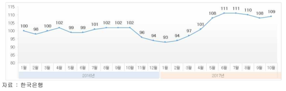 국내 GDP 성장률 추이