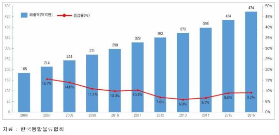 국내 택배 시장 매출액 추이