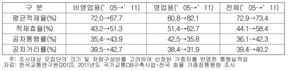 전국물류현황조사 의 화물자동차 통행실적 추이