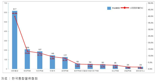 2014년 국내 주요 택배업체별 택배물량 및 점유율