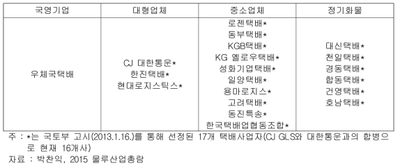 국내택배업체의 경쟁구도(2015년 3월)