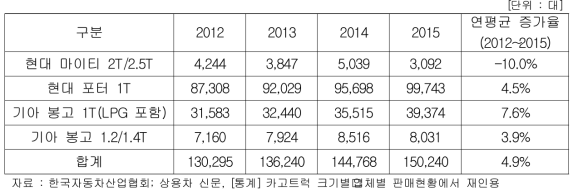 소형/준중형 카고트럭 연간 판매대수