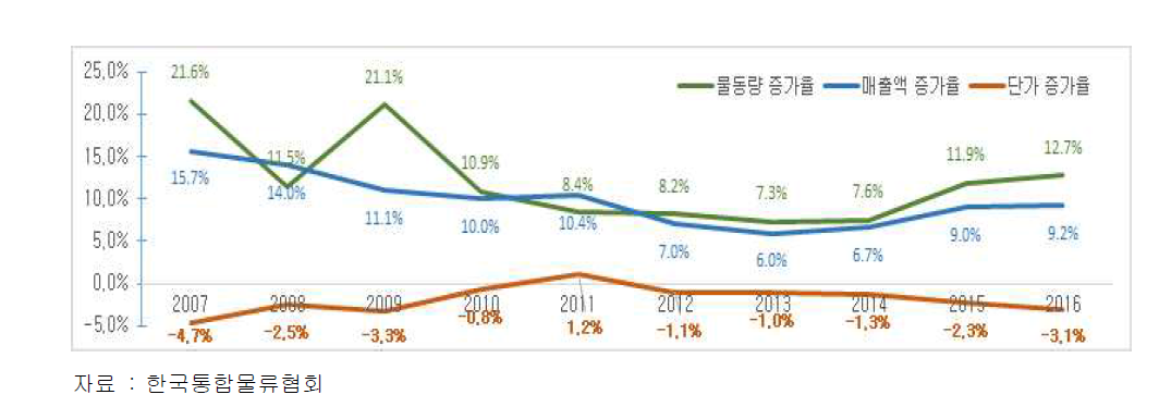 국내 택배물동량· 매출· 단가 증감률 변동추이