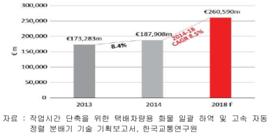 택배시장 성장 추이(백만 유로)