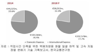 택배시장의 국제 및 내수시장 비중(백만 유로)