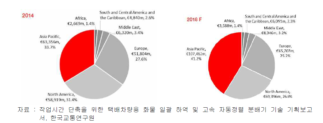 지역별 글로벌 택배시장 비중의 현황 및 전망