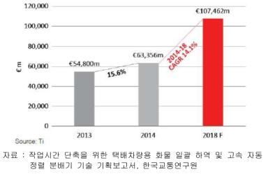 아시아 태평양 지역의 택배시장 성장률