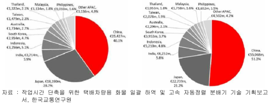 아시아태평양 지역의 국가별 택배시장 규모