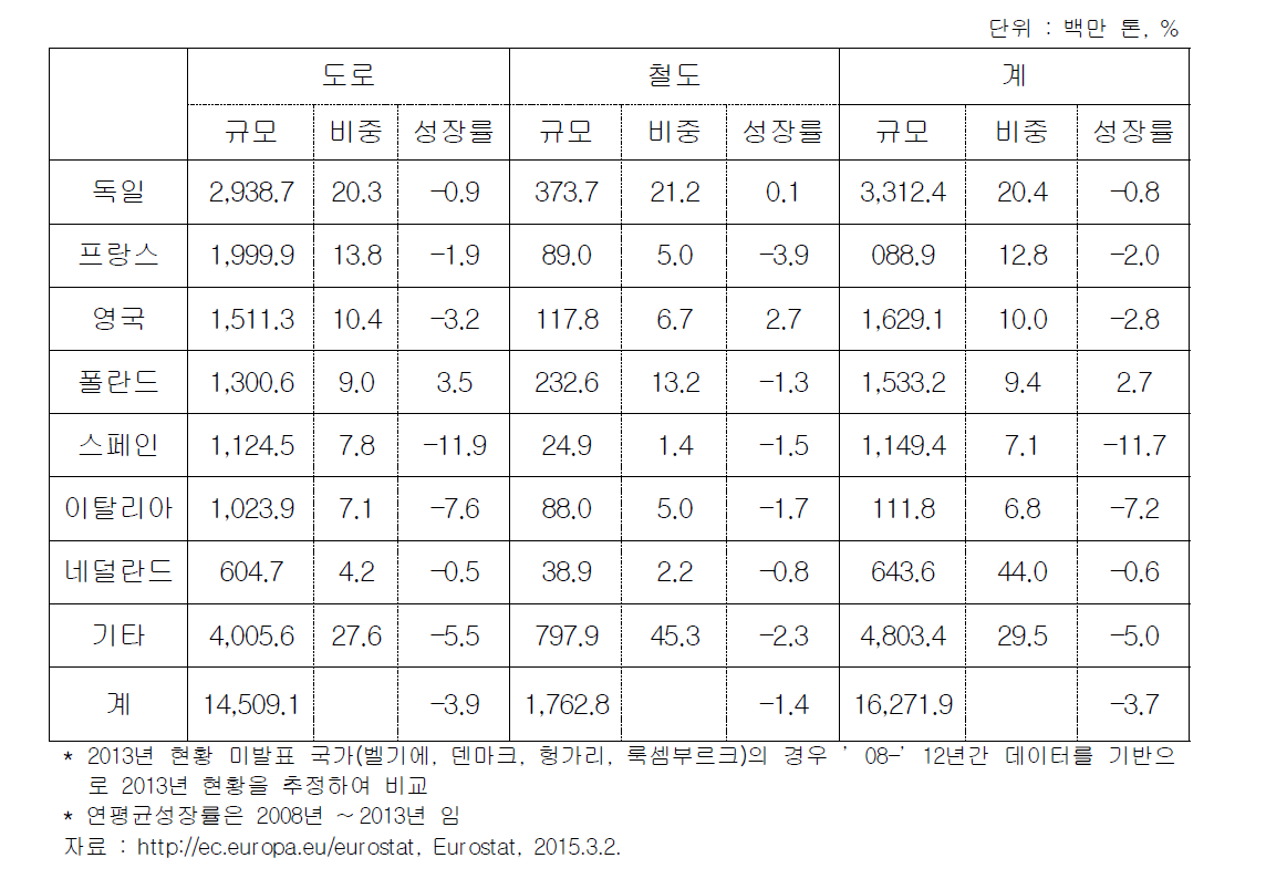 2013년 EU 육상운송 규모 현황