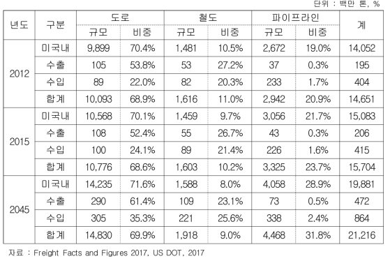 미국 육상운송 규모 현황 및 전망