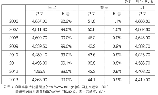 2006년∼2013년도 일본 육상운송 규모 현황