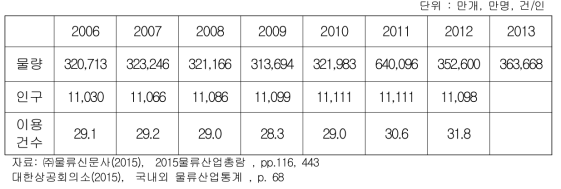 택배 물류동량 및 평균택배이용건수