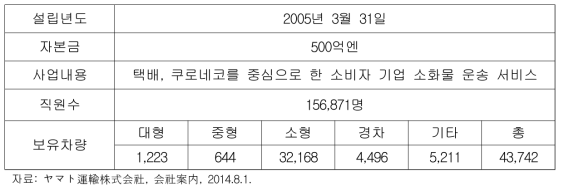 야마토운수주식회 사 현황