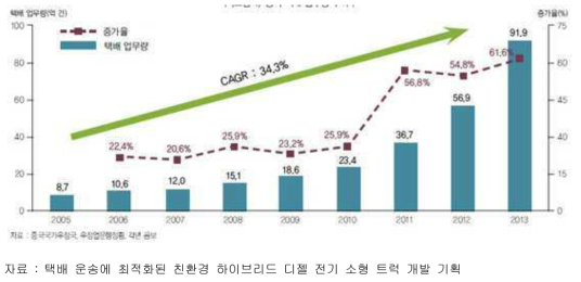 중국 택배 업무량 추이