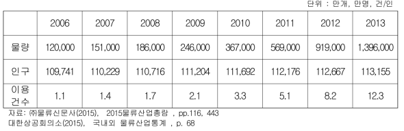 택배 물류동량 및 평균택배이용건수