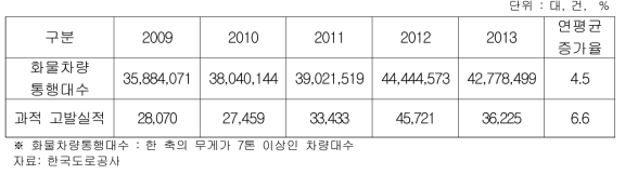 국내 화물차의 통행대수 및 과적 고발 실적