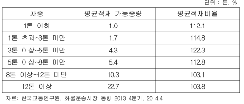 국내 카고형 화물차주의 적재 시 적재비율