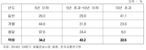 국내 화물 운송 차량의 차령