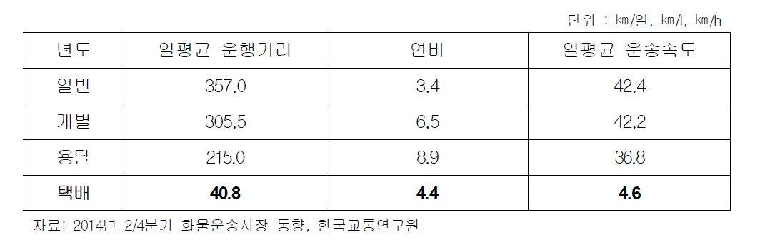 화물차량의 일평균 차량운행여건