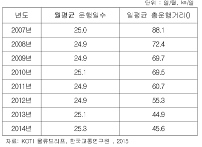 택배 화물차주 근로 환경