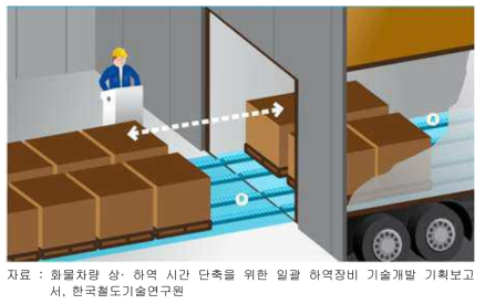 ULS 기반 일괄 상하역시스템