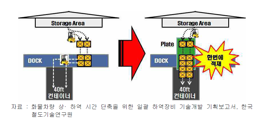 일괄 상· 하역시스템