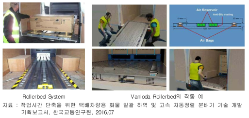 Vanloda Rollerbed의 작동 예