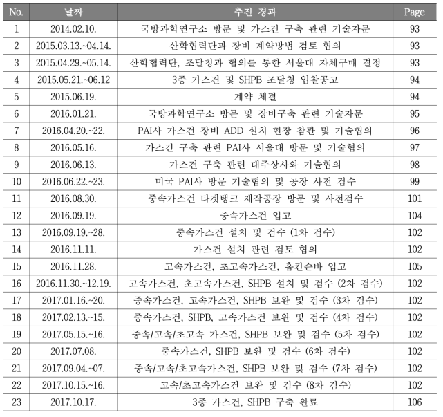 3종 가스건 및 홉킨슨바 주요 추진 경과