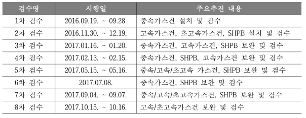 3종 가스건, 홉킨슨바 검수 수행 이력