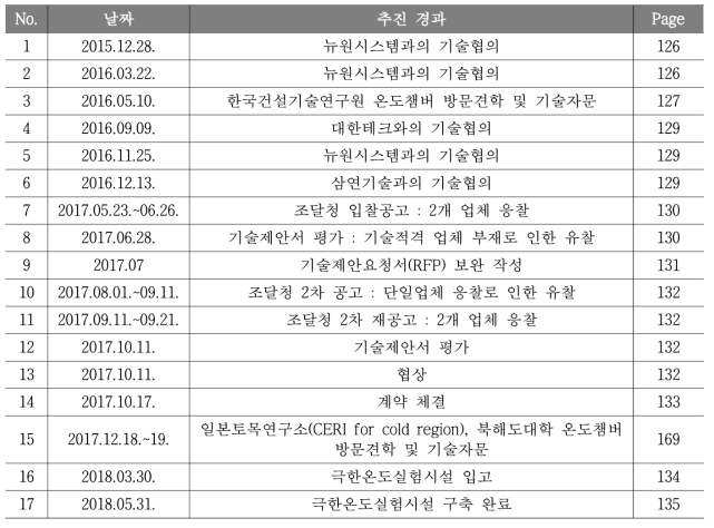 극한온도실험시설 주요 추진 경과